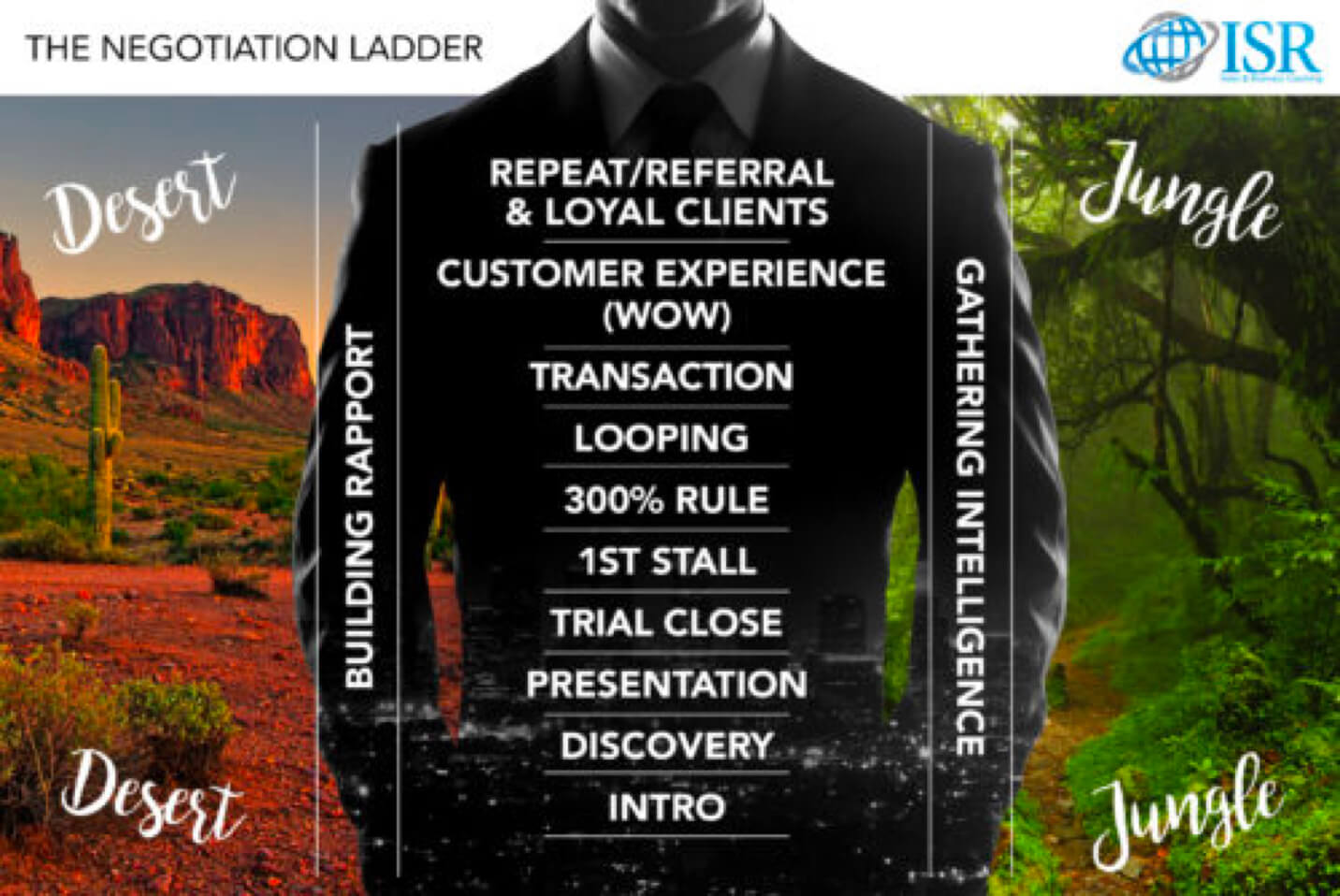 The Negotiation Ladder